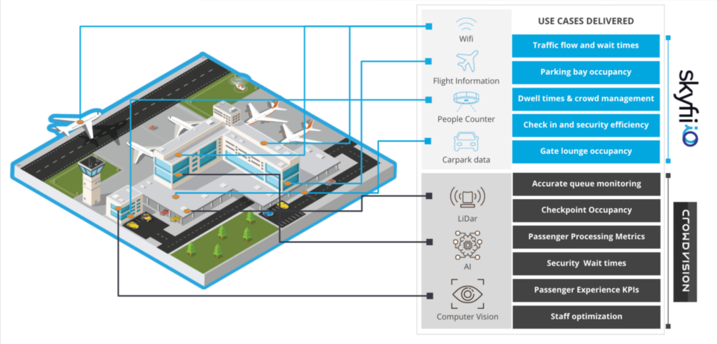 Skyfii-Diagramm